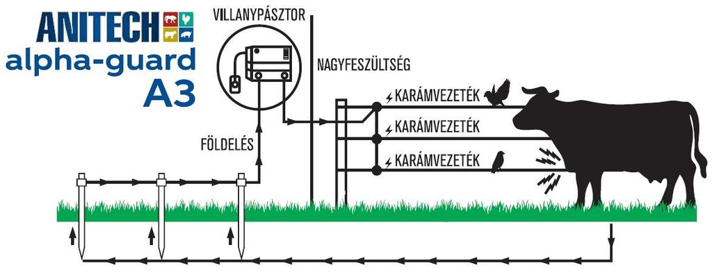 B.) Elméleti áttekintés a villanypásztor rendszer kiépítéséről A nagyfeszültség mindig két pont között mérhető.