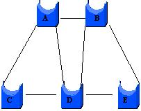 Bridge (híd) Transzparens hidak (Feszítőfás hidak (spanning tree bridge)) Cél: a többszörösen összefüggő hálózat egyszeresen összefüggővé alakítása