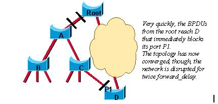 Spanning Tree Protolcol (STP 802.1D) Amikor egy új link jelenik mega hálózatban (A Root link added) The STA (Spanning Tree Algorithm)blocks a port and disables the bridging loop.