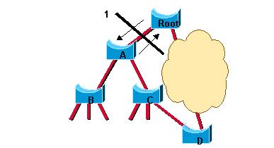 Rapid Spanning Tree Protolcol