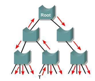 Rapid Spanning Tree Protolcol (RSTP 802.1W) RSTP topológia változás: Csak a nem edge portok változása az érdekes!