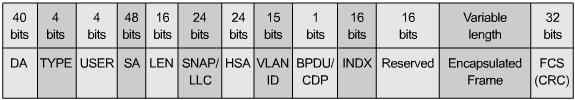 Transzparens hidak VLAN (ISL) Inter-Switch Link (ISL) - Cisco proprietary protocol AzISL egyethernet keret enkapszuláció (nem