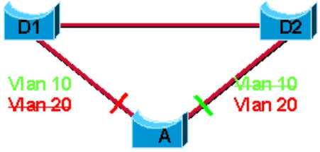 1q default) PVST: Per-VLAN Spanning Tree annyi ST, ahány VLAN MST(802.