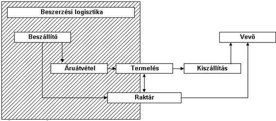 1. Logisztika fogalma, célja, jelentősége 1. Stratégia, tervezés: beszerzési stratégia készletezési stratégia értékesítési stratégia logisztikai információs stratégia 2.