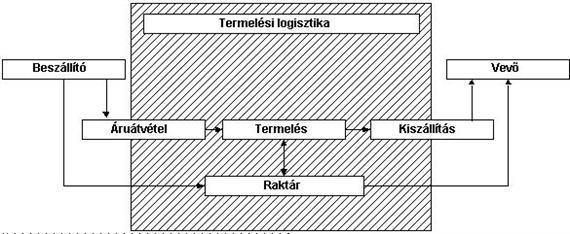 1. Logisztika fogalma, célja, jelentősége Az anyag-, és információáramlás végig követi a termelési folyamat minden fázisát, beleértve az egyes fázisok közötti esetleges közbenső tárolást, várakozást