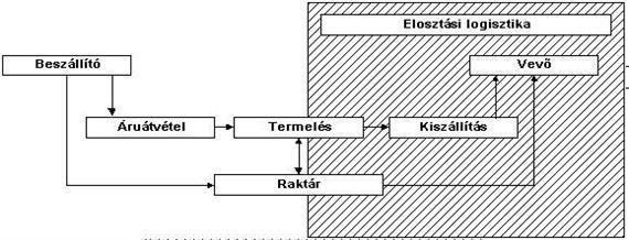 Magas fokon automatizált, számítógép által irányított gyártási rendszereknél a technológiai és logisztikai folyamat már nehezen szétválaszthatóvá válik. (4. ábra). 6.3.