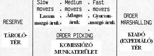 5. Árugyűjtési folyamat (komissiózás) részei, alapesetei, eszközei, módjai A horizontális elválasztás esetén a komissiózásban érintett árukat (egységeket) először a raktár egy külön e célra