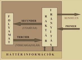 6. Raktározási folyamatok irányítása készletgazdálkodási stratégiák megvalósítása készletutánpótlások és kiszállítási igények aktualizálása partnerek törzs- és forgalmi adatainak kezelése, értékelése