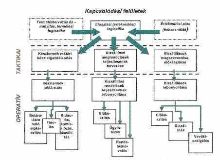 9. Elosztási rendszerek és összetevőik, elosztási rendszerek csoportosítása 2.1.