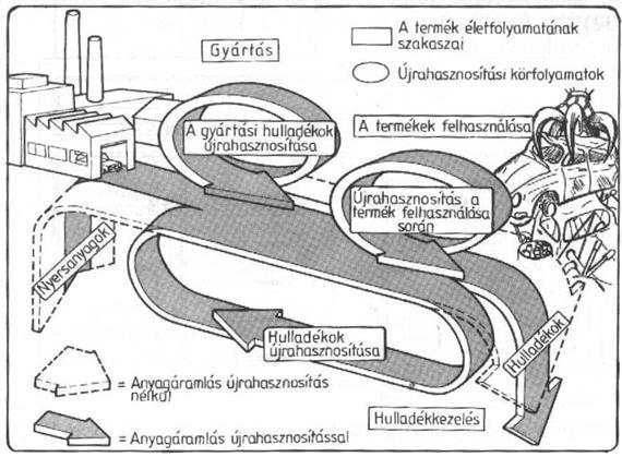 11. Hulladékkezelés problémái A keletkezett hulladék mennyiségének és veszélyességének csökkentése érdekében figyelembe kell venni: az anyag- és energiatakarékos hulladékszegény technológiák