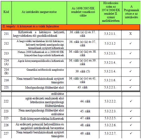 Dr Udvardy Péter Új Magyarország Vidékfejlesztési Program 3-7. ábra Az II. tengely intézkedései Forrás: http://www.fvm.hu 3.5 Az Új Magyarország Vidékfejlesztési Program III.