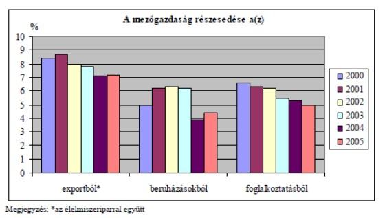 Dr Udvardy Péter Új Magyarország Vidékfejlesztési Program 3-2. ábra A mezőgazdaság részesedése a nemzetgazdaságban Forrás: http://www.fvm.hu 3-3. ábra A mezőgazdaságból élők aránya Forrás: http://www.