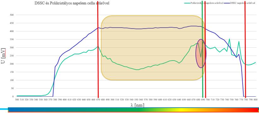 First Author et al. Paper Title 6.ábra A polikristályos és DSSC napelemcellák üresjárási feszültség spektrum karakterisztikája az optikai szűrővel szűrt fénnyel mérve Az 6.