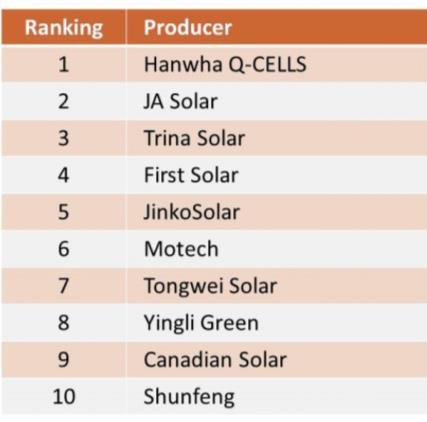 9 2016 legnagyobb cellagyártói 2016 legnagyobb napelem gyártói A JA Solar Holdings Co., részvényei Ltd 2007 február óta a NASDAQ tőzsdén is jegyezhetők.