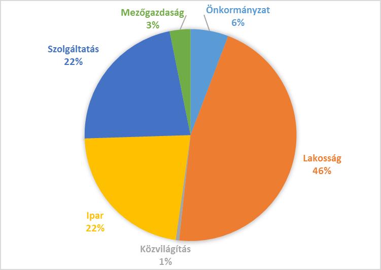 4. ábra: Bács-Kiskun megye energiafelhasználásból származó ÜHG-kibocsátása ágazatok szerinti bontásban, 2015 Forrás: saját szerkesztés a Központi Statisztikai Hivatal adatai alapján Az