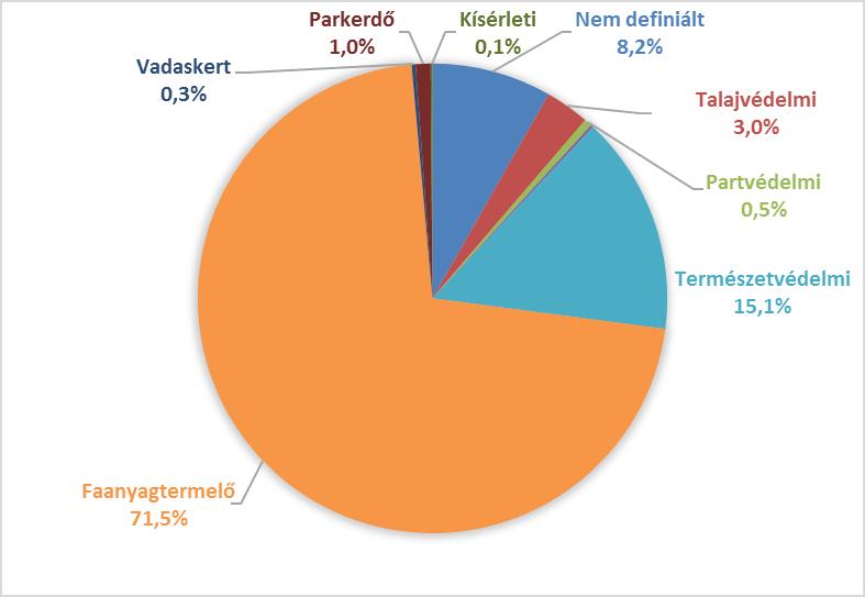 19. ábra: Erdők rendeltetés szerinti megoszlása Bács-Kiskun megyében Forrás: saját szerkesztés a NÉBIH Erdészeti Igazgatóság, Erdőleltár 2010-2014 adatai alapján Az éghajlatváltozás erdőkre gyakorolt