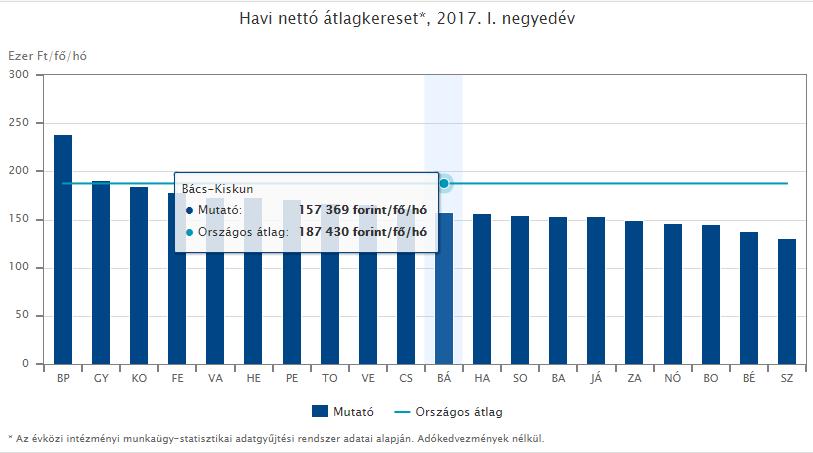 26. ábra: Havi nettó átlagkereset Bács-Kiskun megyében, országos összehasonlításban, 2017 Forrás: KSH Fókuszban a megyék 2017. I. negyedév térségi összehasonlítás 3.5.2. A társadalom klímaváltozáshoz való attitűdje A hazai társadalom energia-, környezet- és klímatudatosságáról az elmúlt években, 1992-től kezdve számos feltáró kutatás és felmérés készült.