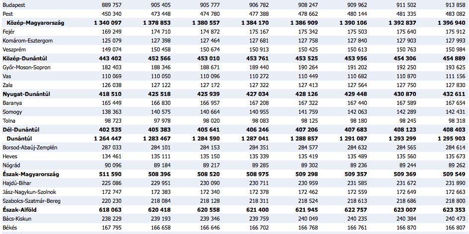 12. táblázat: A lakásállomány helyzete 2010-2017 között, forrás KSH 2017 I. negyedévében Fejér megyében 77 lakást építettek, háromszor annyit, mint az előző év azonos időszakában.