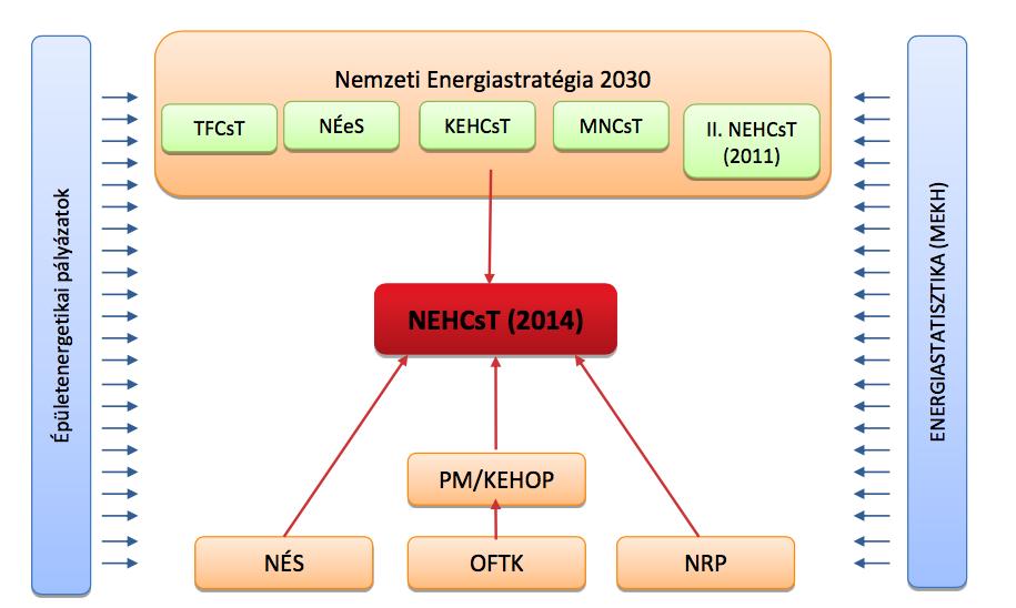 31. ábra: A NEHCST és további stratégiák összefüggésrendszere 30 A referált programok a következők: Távhőfejlesztési Cselekvési Terv (egyeztetés alatt) Nemzeti Épületenergetikai Stratégia Közlekedési