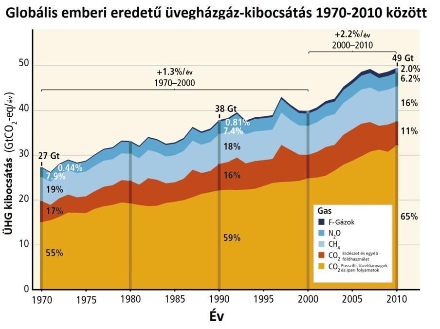 HAJDÚBIHAR MEGYE KLÍMASTRATÉGIÁJA MUNKAANYAG NEM IDÉZHETŐ ÉS HIVATKOZHATÓ 5. ábra: Globális, emberi eredetű üvegházgázkibocsátás 19702010 között Forrás: IPCC (2014) p.