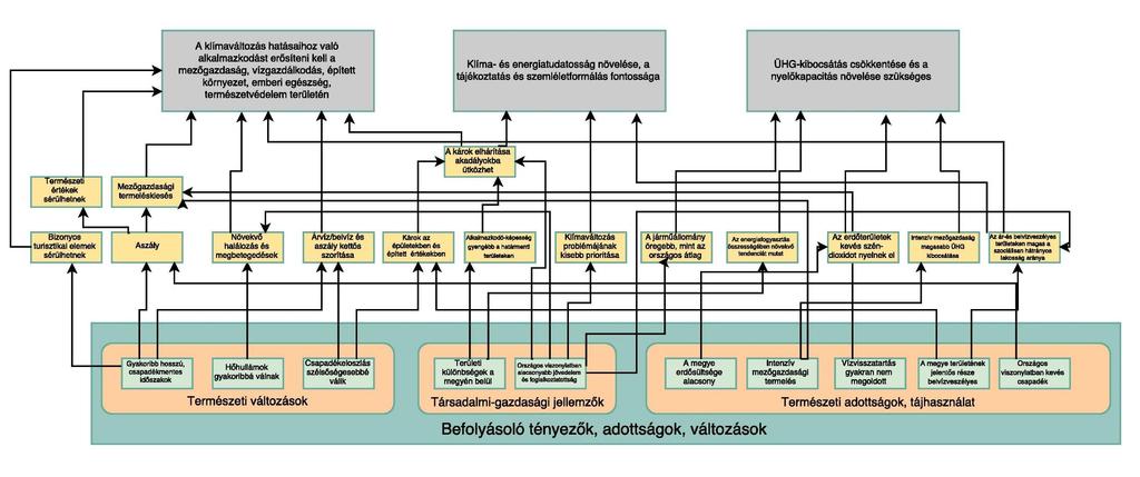 HAJDÚBIHAR MEGYE KLÍMASTRATÉGIÁJA MUNKAANYAG NEM IDÉZHETŐ ÉS HIVATKOZHATÓ 2.5.