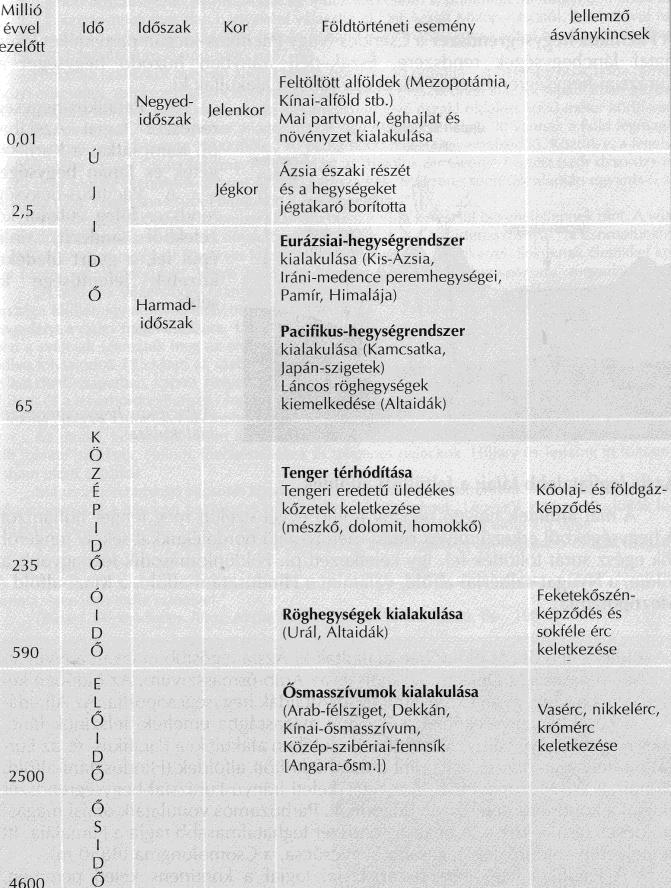 Felszíne: Az eurázsiai kontinens felszíne igen változatos.