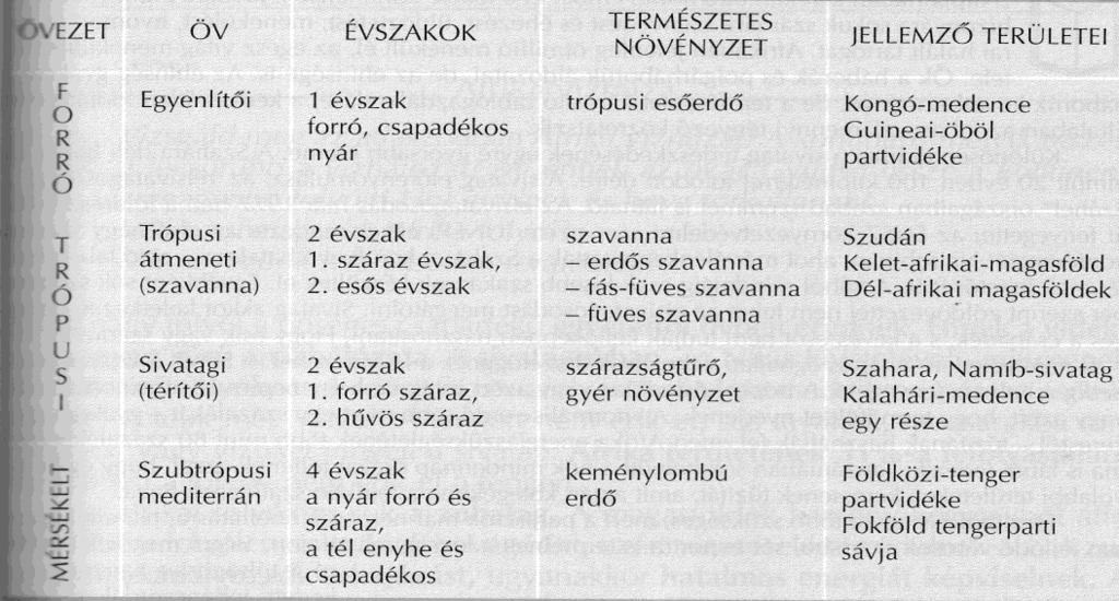 KONTINESNEK FÖLDRAJZA VII. Éghajlata Afrika földünk legmelegebb kontinense. Nagy része (95%-a) a forró trópusi éghajlati övezetben található.