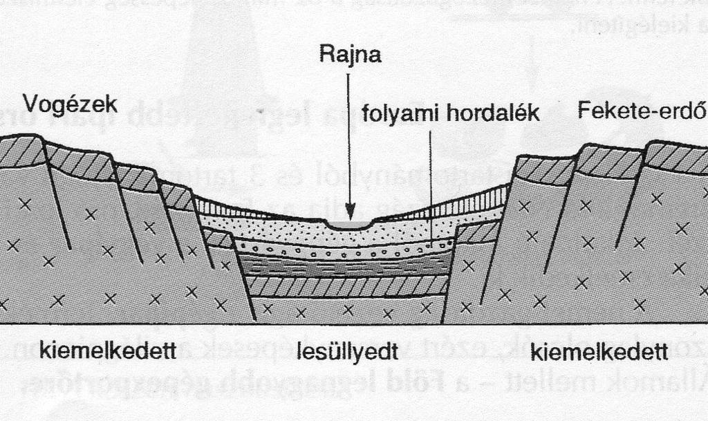 REGIONÁLIS FÖLDRAJZ mánynövényt, rozst, és burgonyát termesztenek. Délebbre a melegebb vidékeken a búza, cukorrépa és a kukorica termelése mellett sertés-tenyésztéssel foglalkoznak.