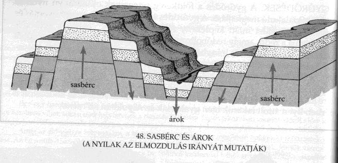 létre a takaróredők. Az áttolódás akár a több 100 km-t is elérheti. (Pl. Alpokban) Vetődés A szilárd kőzetanyag két tömbjének töréses elmozdulása az úgynevezett vetősík mentén.