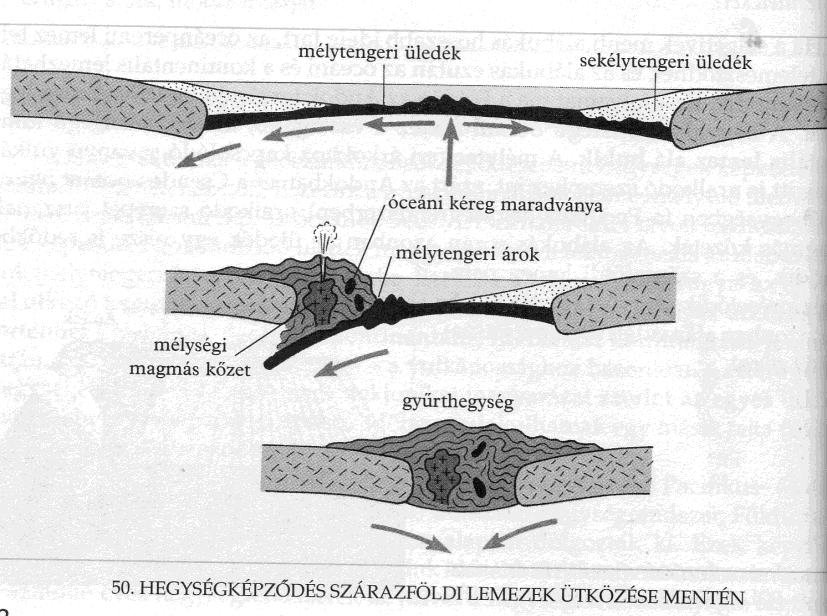 ÁLTALÁNOS TERMÉSZETFÖLDRAJZ Hegységképződés két kontinentális lemez ütközésekor Ez a hegységképződés legbonyolultabb változata.