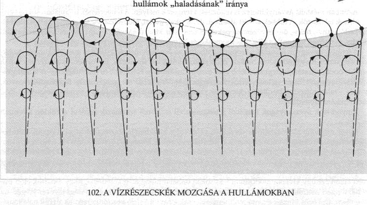 ÁLTALÁNOS TERMÉSZETFÖLDRAJZ A tengervíz mozgásai Háromféle mozgást különböztethetünk meg: A hullámzás hullámzást, tengeráramlást, tengerjárást.