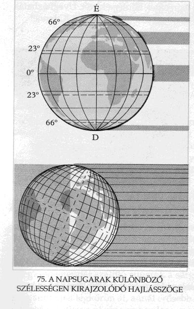 ÁLTALÁNOS TERMÉSZETFÖLDRAJZ A FÖLDRAJZI ÖVEZETESSÉG Szoláris éghajlati övezetek A levegő felmelegedése a gömb alakú Földön a napsugarak földfelszínnel bezárt hajlásszögétől függ.