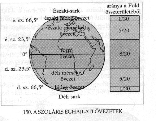 ÁLTALÁNOS TERMÉSZETFÖLDRAJZ A sarkkörök és a sarkpontok közötti területen a legkisebb a napsugarak hajlásszöge, oda érkezik a Napból a legkisebb melegmennyiség, ezért az általuk közre zárt területet