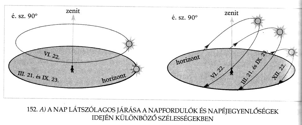 ) A sarkkörök és térítők közötti területen a Nap mindennap felkel és lenyugszik, de a napsugarak hajlásszöge soha sem éri el a 90 o -ot.