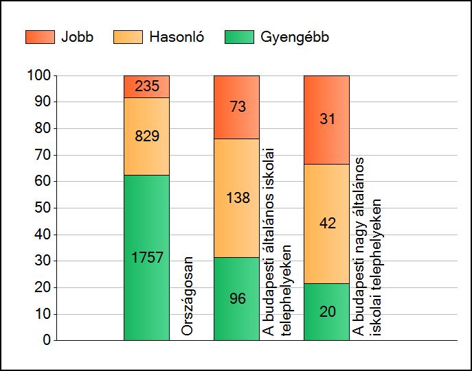 1 Átlageredmények A telephelyek átlageredményeinek összehasonlítása Szövegértés Az Önök eredményei a budapesti általános iskolai telephelyek eredményeihez viszonyítva A szignifikánsan jobban,