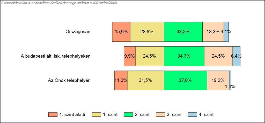 telephelyeken és az Önök telephelyén Matematika A tanulók