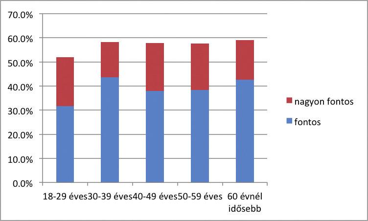 fontosnak, míg a többi csoportban valamivel nagyobb arányban, de 60% alatt.