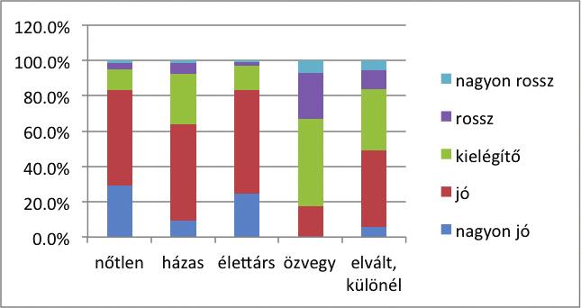 A válaszadók egészségi állapot megítélése nemek szerint (%) Iskolai végzettség szerint a következőket mondhatjuk el: minél magasabb az iskolai végzettség, annál nagyobb arányban ítélik nagyon jónak