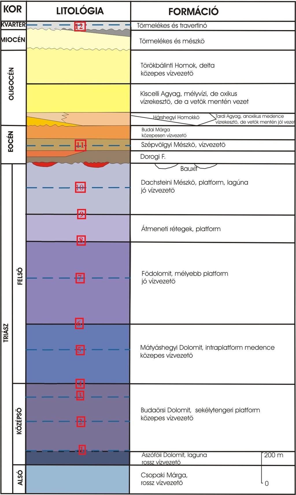 3. ábra A Budai hegység és tágabb környezete elvi rétegsora.