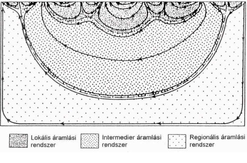 2.2 A karsztrendszer hidrolgeológiája, hidraulikai rezsimje A felszín alatti vizek mozgását a fizika törvényei szabályozzák, melyek matematikai módszerekkel leírhatóak (Tóth J., 1963, 1984).