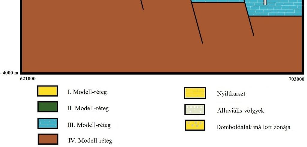 modell-réteg: a talajvíztartó zóna és a nyílt karszt karsztvíz-szint alatti 25 méteres zónája; II. Modell-réteg: a vízzáró-félig áteresztő paleogén és neogén rétegcsoport; III.