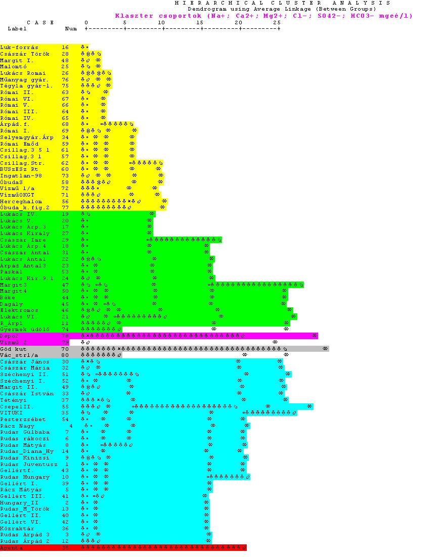 26. ábra Klaszter ábra (Na + ; Ca 2+ ; Mg