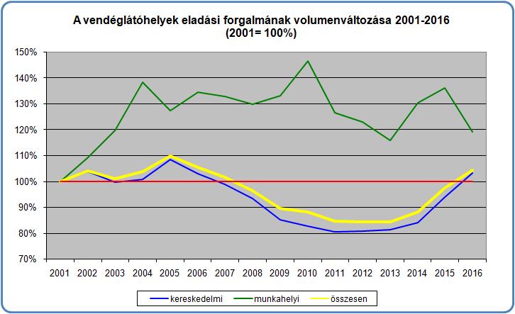 Ennek megfelelően a vendéglátás egészére vonatkozó forgalom volumene 2015-höz képest 6,8%-kal nőtt. A kereskedelmi vendéglátás volumene 2016-ban 9,8%-kal nőtt az előző évhez képest.