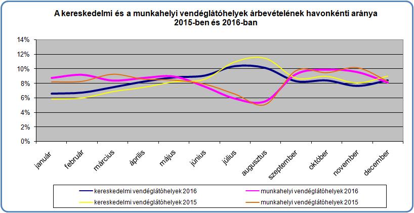 Ha a vendéglátóhelyek eladási forgalmának volumenváltozását a 2001-es évhez viszonyítjuk, akkor a vendéglátó üzletek összesített változatlan áras forgalma 2016-ban ismét elérte, illetve hosszú idő