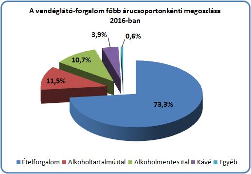 3) A vendéglátó-forgalom főbb árucsoportonkénti megoszlása A vendéglátó-forgalomnak a jelentős részét (mintegy háromnegyedét), a korábbi évekhez hasonlóan az ételforgalom teszi ki, amely 2016-ban