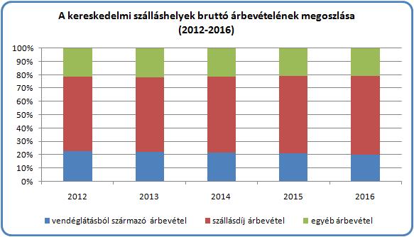 5) Kifejezetten a turizmushoz köthető vendéglátás adatai A kereskedelmi szálláshelyek 2016. évi bruttó árbevétele 403 milliárd forintot tett ki, amely 9,3%- kal magasabb az előző évinél (10. sz. melléklet).