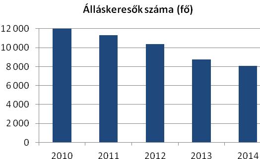 2001-hez képest 2011-ben a lakosság nagyobb arányban dolgozott, míg 2001-ben minden második aktív korú nem rendelkezett rendszeres munkajövedelemmel, addig, 2011-ben ez az arány már csak 42% volt.