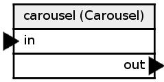 Carousel komponens Carousel komponens: különleges message továbbítás az