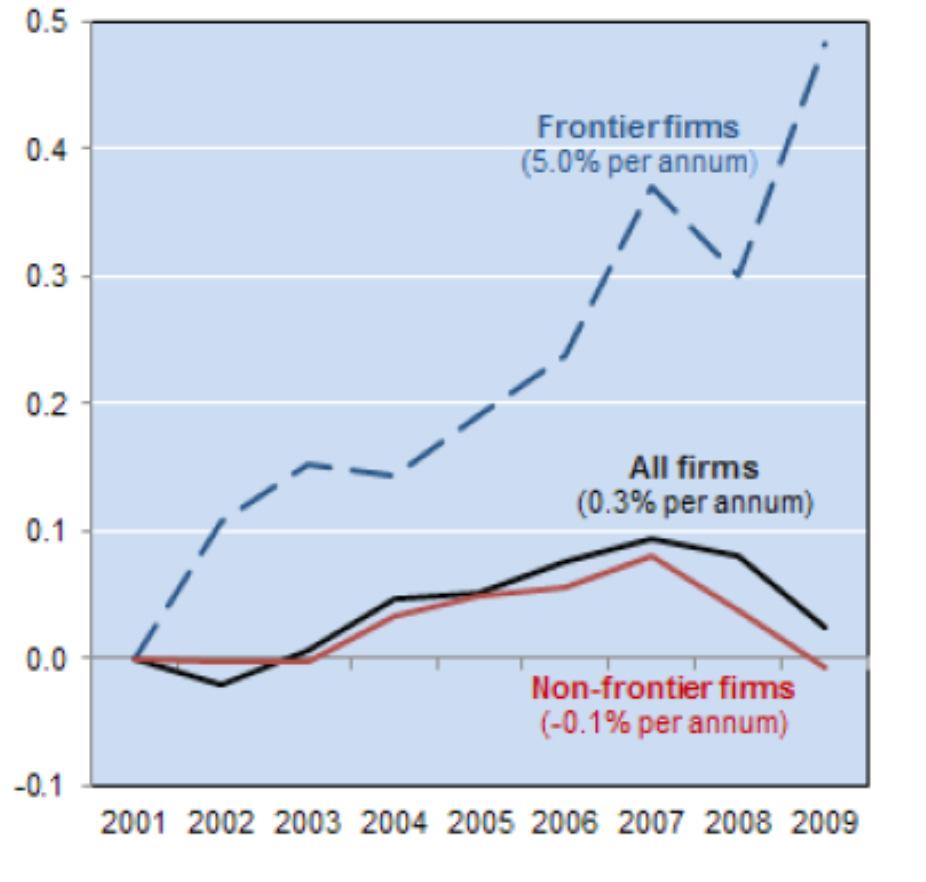 Magyar Nemzeti Bank 13 Forrás: Andrews-Criscuolo-Gál (2015): Frontier