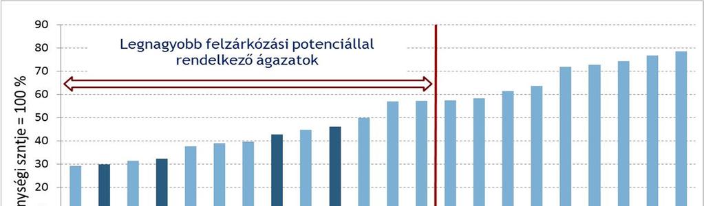 Számos ágazat jelentős termelékenységbővülési potenciállal rendelkezik Munkatermelékenység